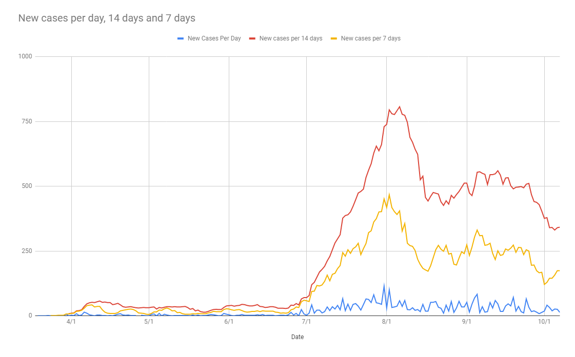 covid two week rolling total chart